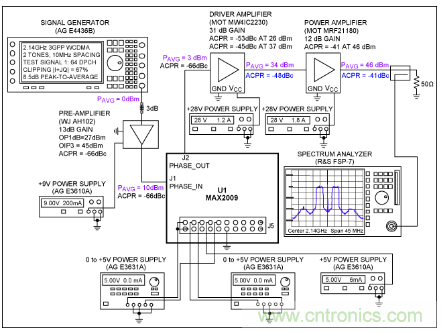 如何調(diào)節(jié)MAX2009/MAX2010 RF預失真器來優(yōu)化系統(tǒng)性能？