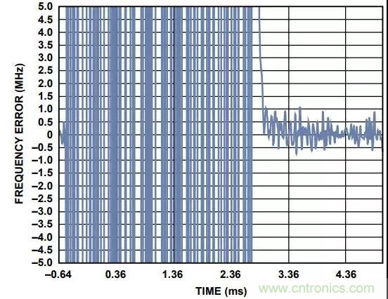 如何手動選擇頻段以縮短PLL鎖定時間？