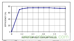 利用超低電流、脈沖頻率調(diào)制DC-DC轉(zhuǎn)換器降低待機(jī)功耗