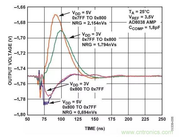 輸出波形如何，需要注意這些ADC規(guī)格喲