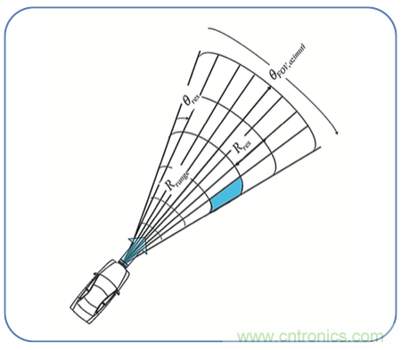 高分辨率雷達如何匹配合適的雷達MCU？