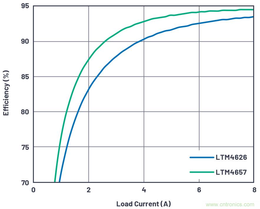 20VIN、8A高效率微型封裝降壓型&micro;Module器件
