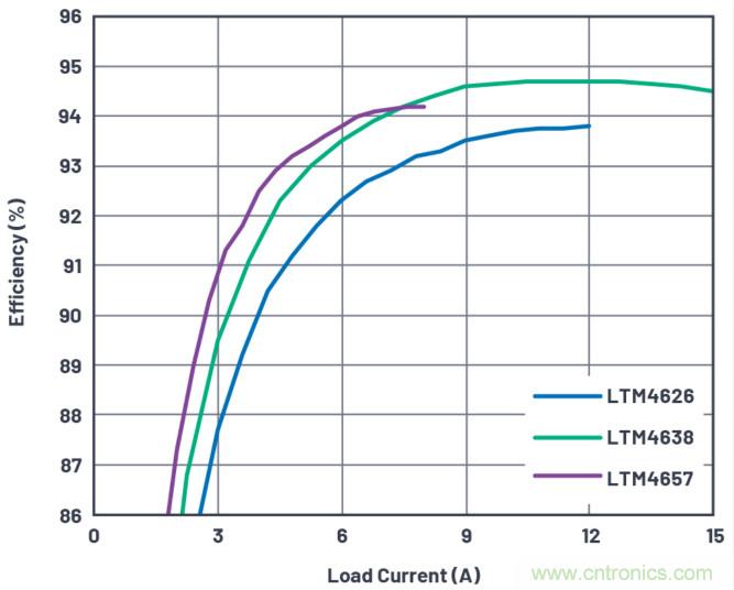 20VIN、8A高效率微型封裝降壓型&micro;Module器件