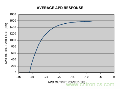 如何使用光控制器完成非線(xiàn)性補(bǔ)償？