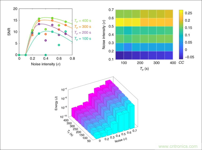 檢測不到信號，是加點噪聲？還是濾除噪聲？