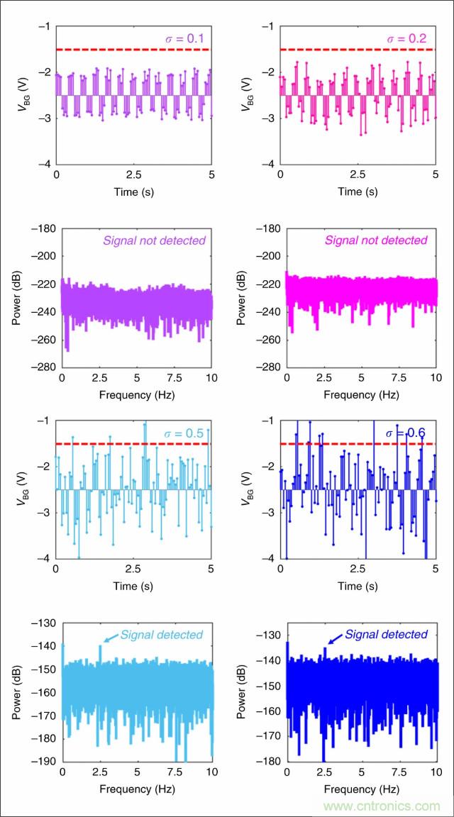 檢測不到信號，是加點噪聲？還是濾除噪聲？