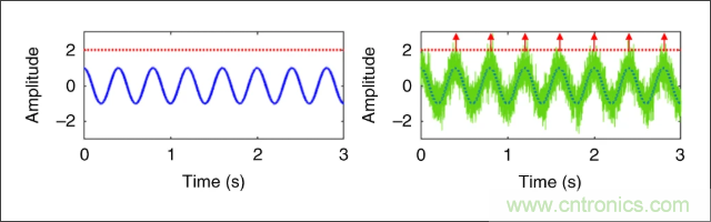 檢測不到信號，是加點噪聲？還是濾除噪聲？