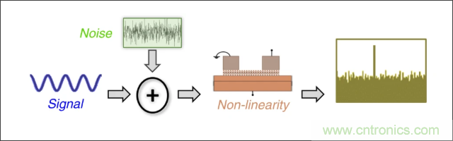 檢測不到信號，是加點噪聲？還是濾除噪聲？