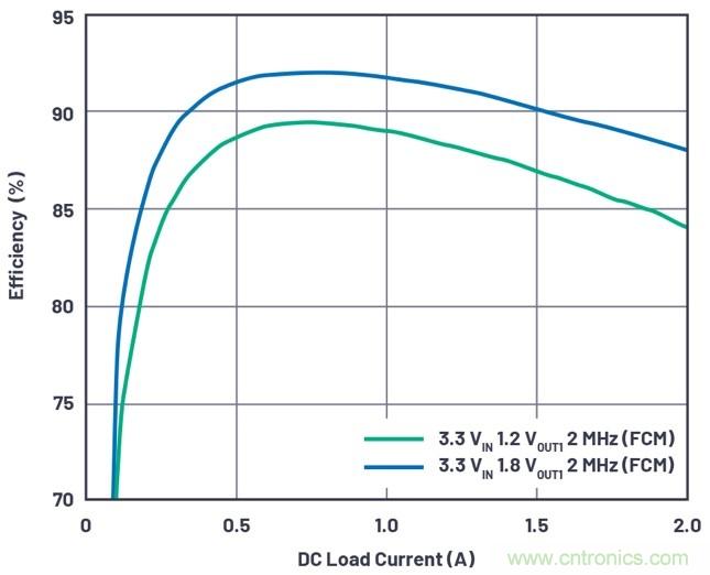 3.6V輸入、雙路輸出&micro;Module降壓穩(wěn)壓器以3mm &times; 4mm小尺寸為每通道提供2A電流