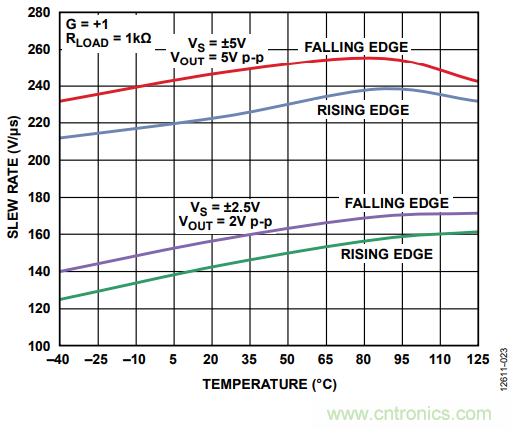 壓擺率為何會(huì)導(dǎo)致放大器輸出信號(hào)失真？