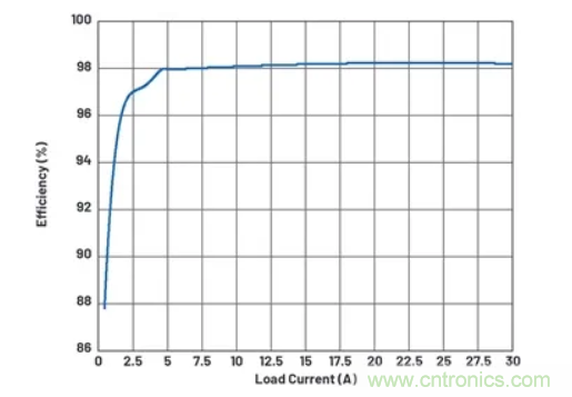 升壓轉(zhuǎn)換器的功率翻倍提高，這是怎么做到的？