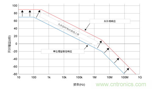 如何攻克高速放大器設(shè)計(jì)三大常見問題？