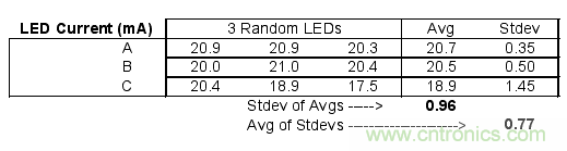 如何利用低成本線性穩(wěn)壓器改善白光LED？