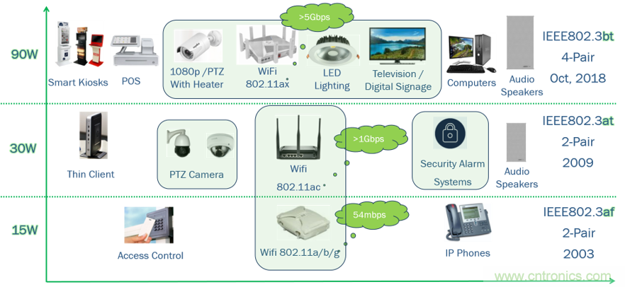 新規(guī)范，新功能，看PoE如何供電智能樓宇