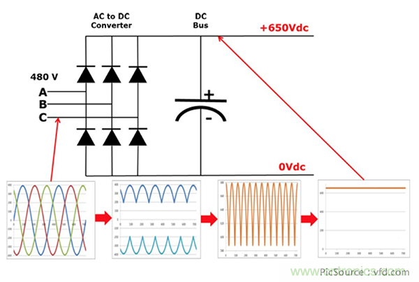 變頻器的整流單元是怎樣工作的？