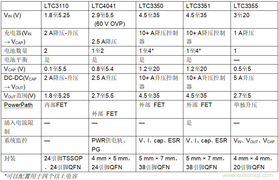 使用超級電容儲能：多大才足夠大？