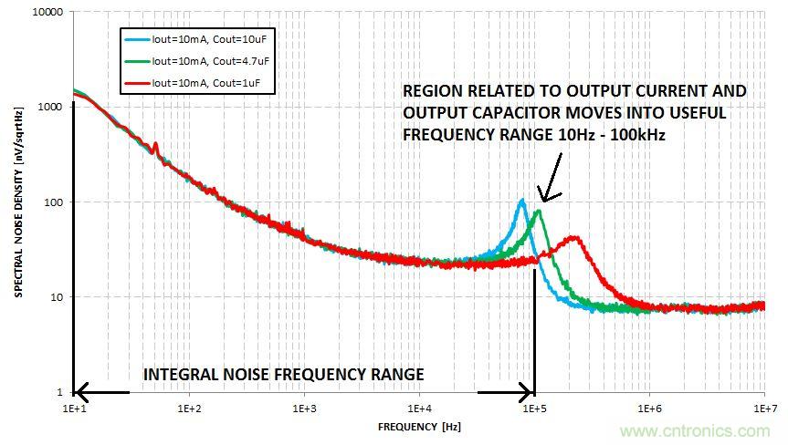 什么是積分噪聲？