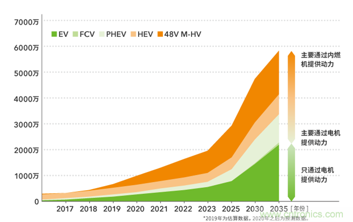 如何提高EV驅(qū)動電機(jī)效率，磁鐵的改進(jìn)是關(guān)鍵