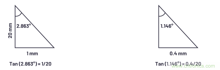 自動(dòng)駕駛系統(tǒng)設(shè)計(jì)中的LIDAR：用于目標(biāo)分類？還是目標(biāo)檢測(cè)？