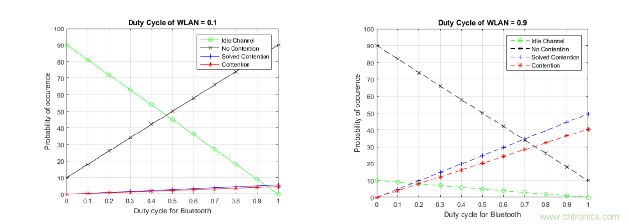 在2.4GHz共存WLAN、藍(lán)牙、ZigBee和Thread在2.4GHz頻段共存