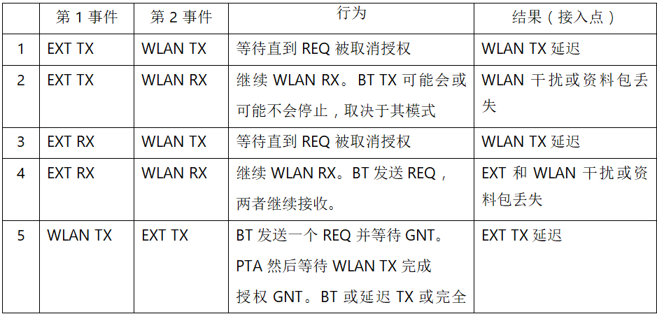 在2.4GHz共存WLAN、藍(lán)牙、ZigBee和Thread在2.4GHz頻段共存