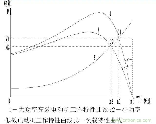 低效率電機(jī)也有可能節(jié)電嗎？其實(shí)，這是偽命題