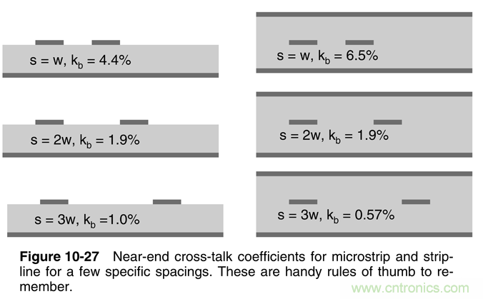 信號(hào)完整性系列之&ldquo;減小串?dāng)_的3W原則&rdquo;
