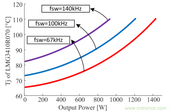 解鎖GaN功率級設(shè)計(jì)關(guān)于散熱的秘密！