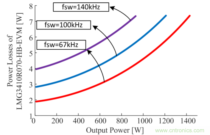 解鎖GaN功率級設(shè)計(jì)關(guān)于散熱的秘密！