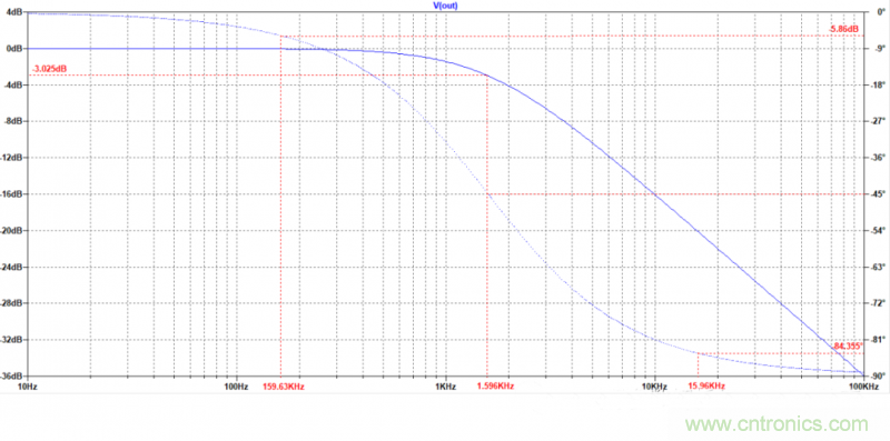 電路波特圖與極點(diǎn)、零點(diǎn)介紹
