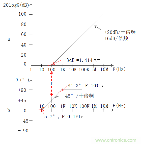 電路波特圖與極點(diǎn)、零點(diǎn)介紹