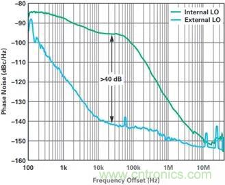 當收發(fā)器遇上外部本振，更強的射頻性能get&radic;