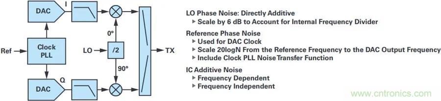 當收發(fā)器遇上外部本振，更強的射頻性能get&radic;
