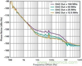 當收發(fā)器遇上外部本振，更強的射頻性能get&radic;
