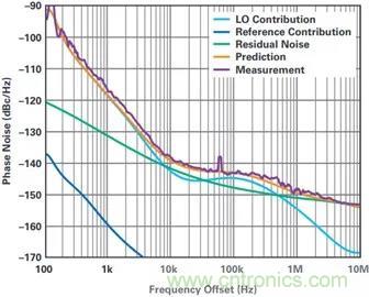 當收發(fā)器遇上外部本振，更強的射頻性能get&radic;