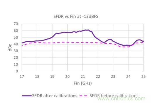 Teledyne e2v 的數(shù)據(jù)轉(zhuǎn)換器可直接訪問 Ka 波段，并突破數(shù)字信號(hào)處理的極限