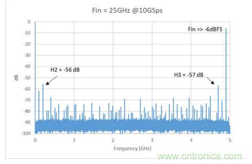 Teledyne e2v 的數(shù)據(jù)轉(zhuǎn)換器可直接訪問 Ka 波段，并突破數(shù)字信號(hào)處理的極限