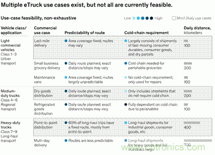 為何大多數(shù)eTruck會選擇隔夜充電？
