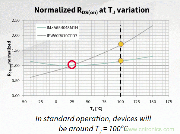 如何利用SiC器件在開關(guān)電源轉(zhuǎn)換器中的性能優(yōu)勢？