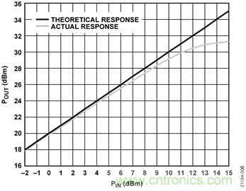 USB供電、915MHz ISM無線電頻段、具有過溫管理功能的1W功率放大器