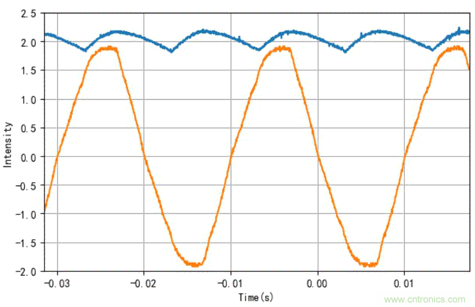 電燈泡內(nèi)通有交流電，為什么看不到燈泡在閃爍？
