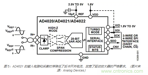 如何處理 SAR ADC 輸入驅(qū)動(dòng)難題？