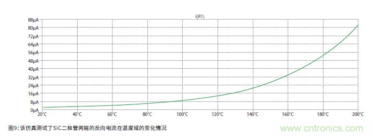 如何有效地檢測Sic MOSFET？