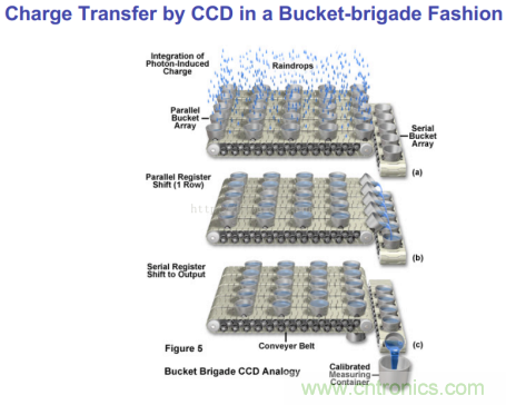 CCD與CMOS的圖像質量應該怎樣權衡？