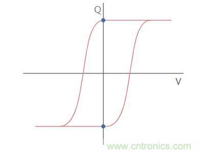 什么是鐵電存儲(chǔ)器？