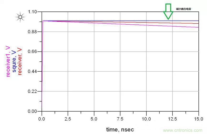 高速串行 ：AC耦合電容的選值需要考量這么多因素呀？？