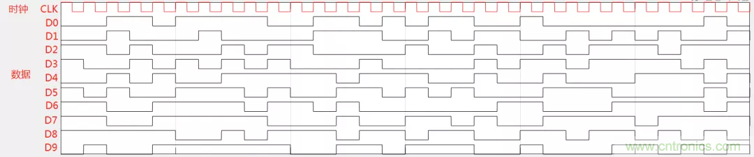 為何時鐘信號比數(shù)據(jù)信號更容易引起輻射超標？