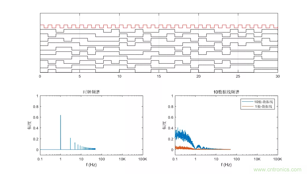 為何時鐘信號比數(shù)據(jù)信號更容易引起輻射超標？