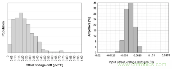 斬波放大器，助您在設(shè)計(jì)中過(guò)關(guān)斬將！