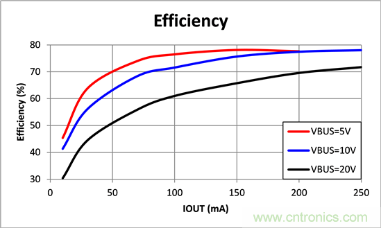 寬輸入電壓、高效率、5V&250mA輸出反激變流器設(shè)計
